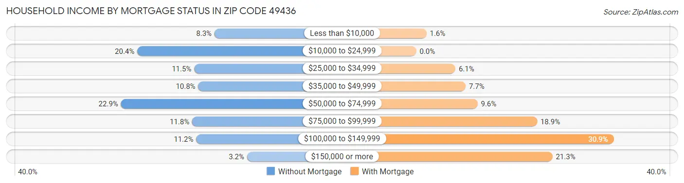 Household Income by Mortgage Status in Zip Code 49436