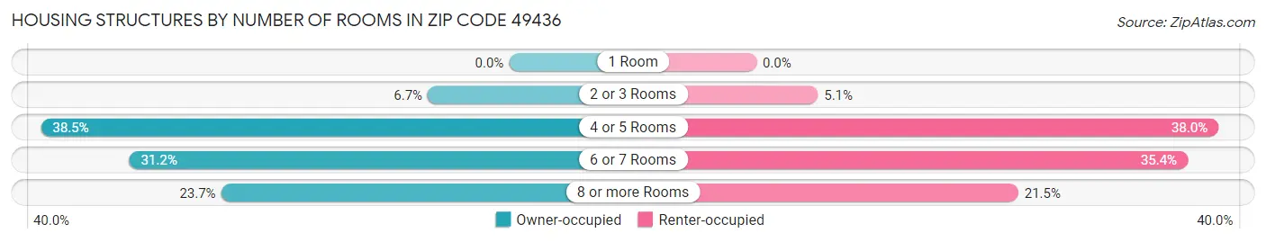 Housing Structures by Number of Rooms in Zip Code 49436