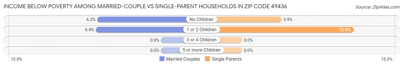 Income Below Poverty Among Married-Couple vs Single-Parent Households in Zip Code 49436