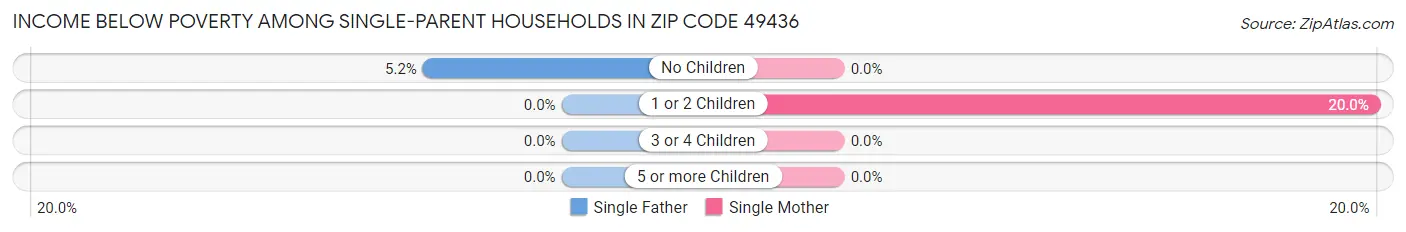 Income Below Poverty Among Single-Parent Households in Zip Code 49436