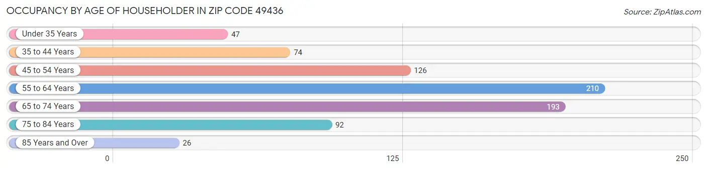 Occupancy by Age of Householder in Zip Code 49436