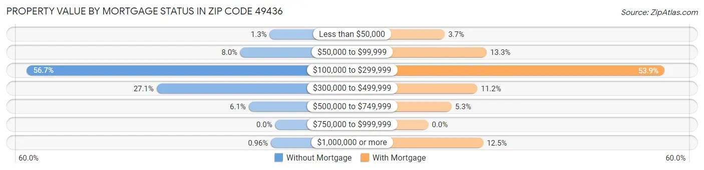 Property Value by Mortgage Status in Zip Code 49436