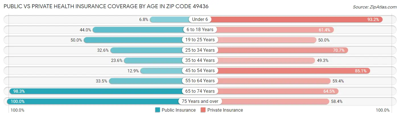 Public vs Private Health Insurance Coverage by Age in Zip Code 49436