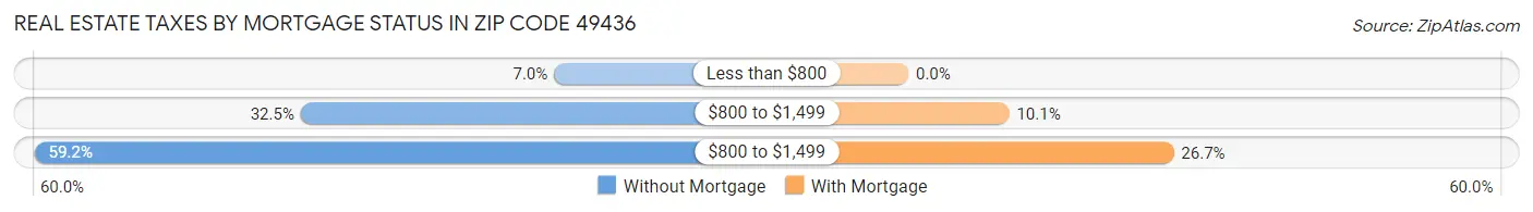 Real Estate Taxes by Mortgage Status in Zip Code 49436