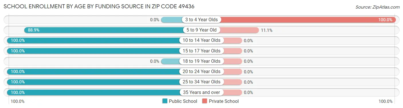School Enrollment by Age by Funding Source in Zip Code 49436
