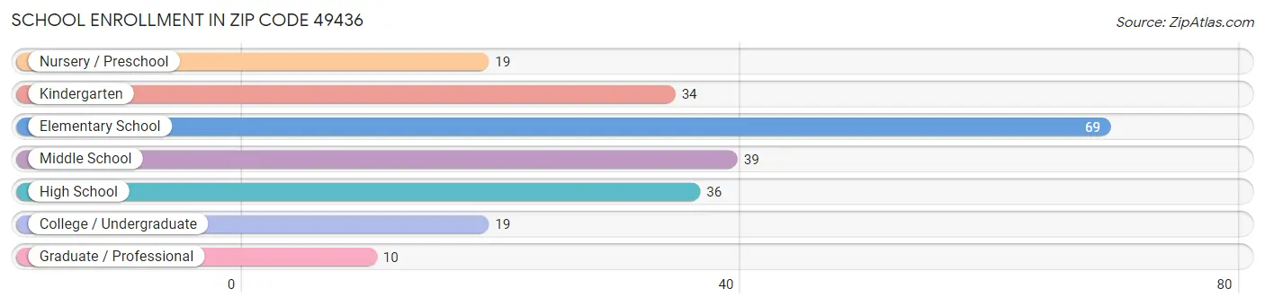 School Enrollment in Zip Code 49436