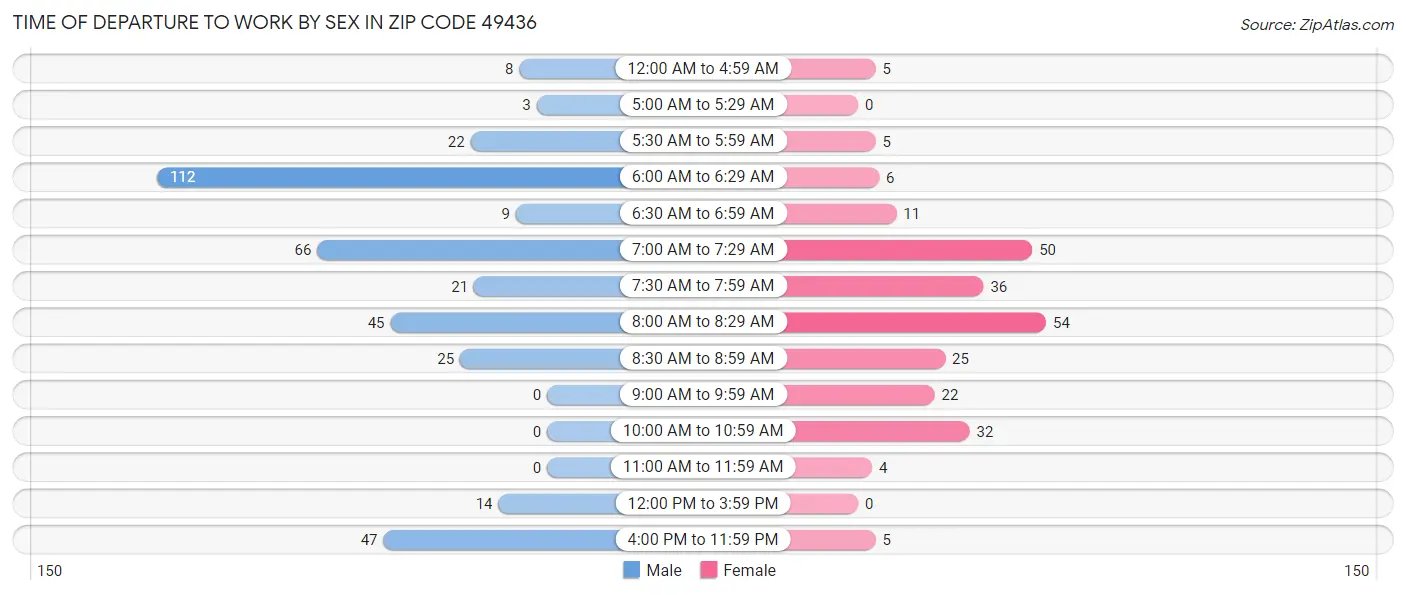 Time of Departure to Work by Sex in Zip Code 49436