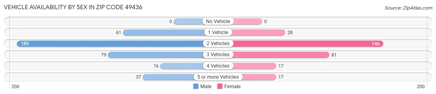Vehicle Availability by Sex in Zip Code 49436