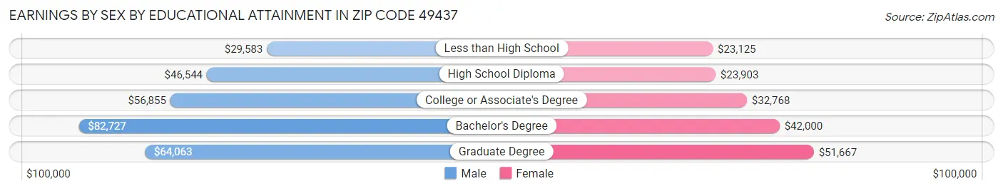 Earnings by Sex by Educational Attainment in Zip Code 49437