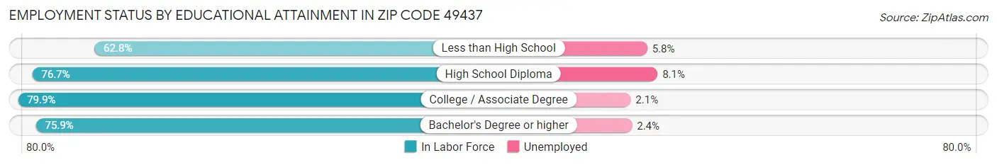 Employment Status by Educational Attainment in Zip Code 49437