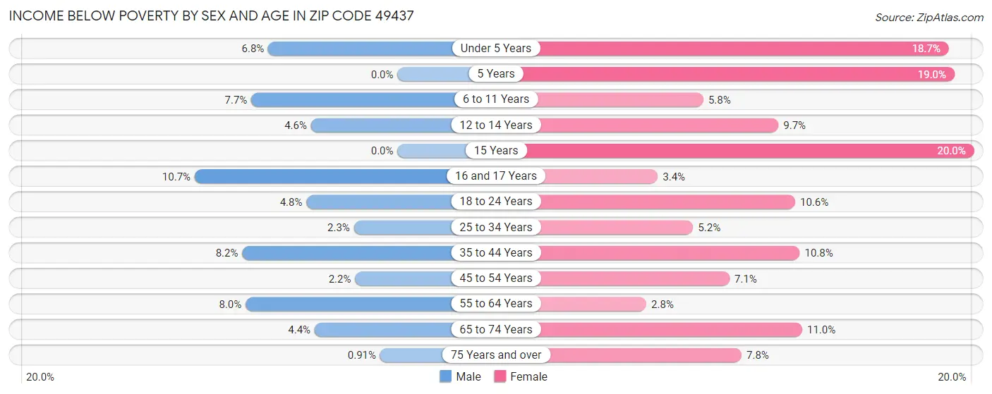 Income Below Poverty by Sex and Age in Zip Code 49437