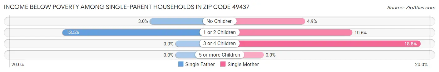 Income Below Poverty Among Single-Parent Households in Zip Code 49437