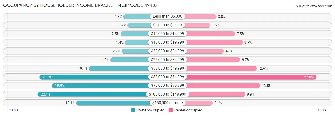 Occupancy by Householder Income Bracket in Zip Code 49437