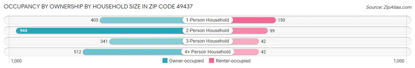 Occupancy by Ownership by Household Size in Zip Code 49437