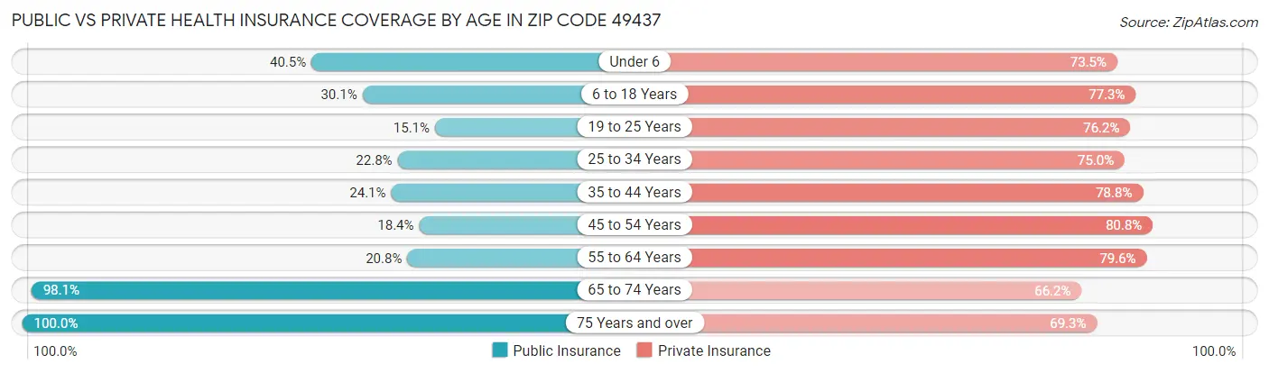 Public vs Private Health Insurance Coverage by Age in Zip Code 49437