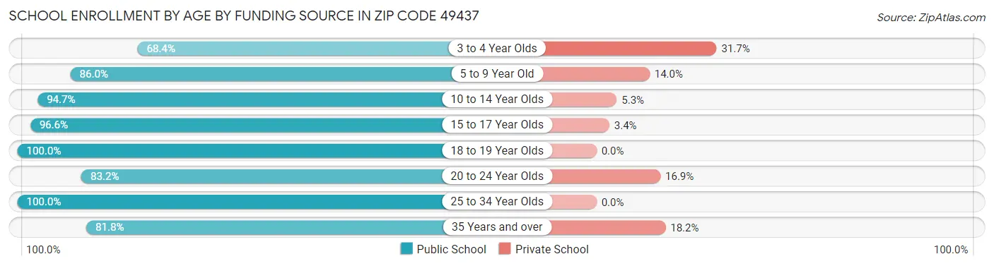 School Enrollment by Age by Funding Source in Zip Code 49437