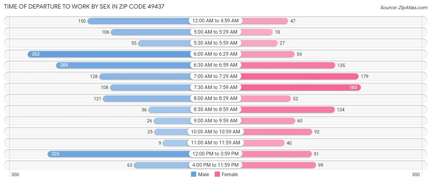 Time of Departure to Work by Sex in Zip Code 49437