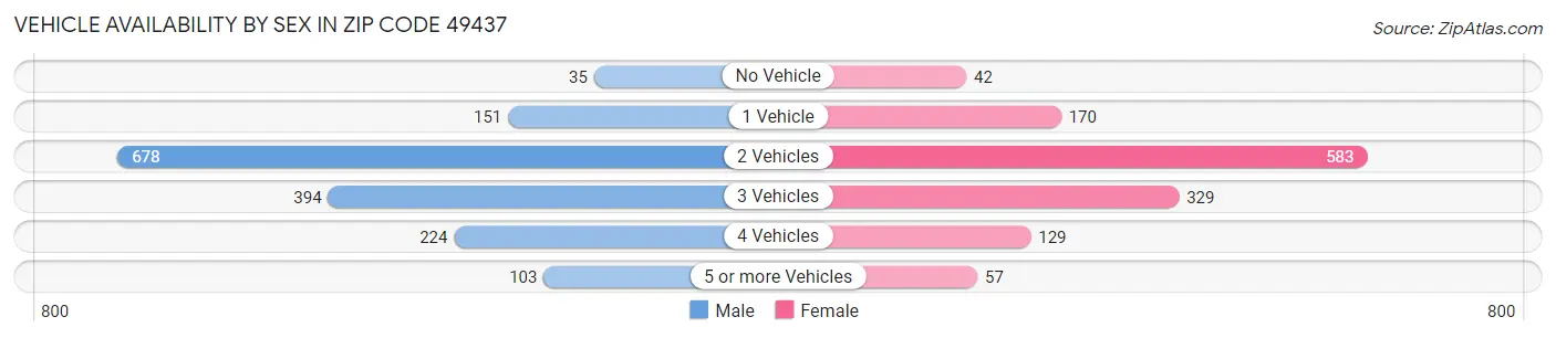 Vehicle Availability by Sex in Zip Code 49437