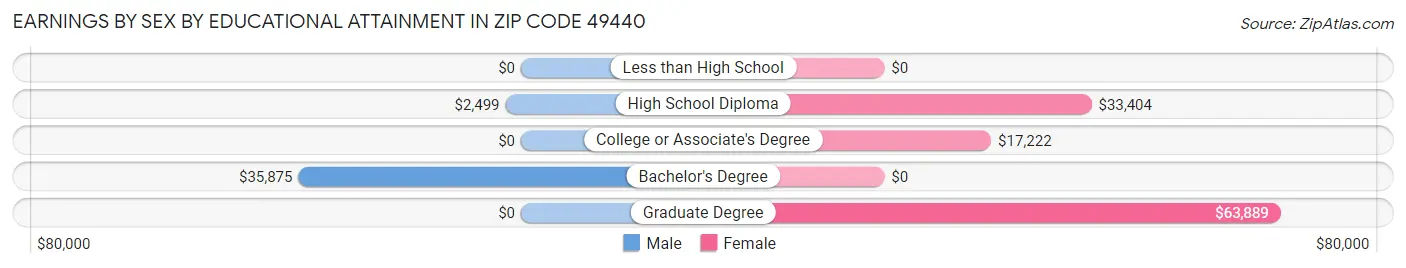 Earnings by Sex by Educational Attainment in Zip Code 49440