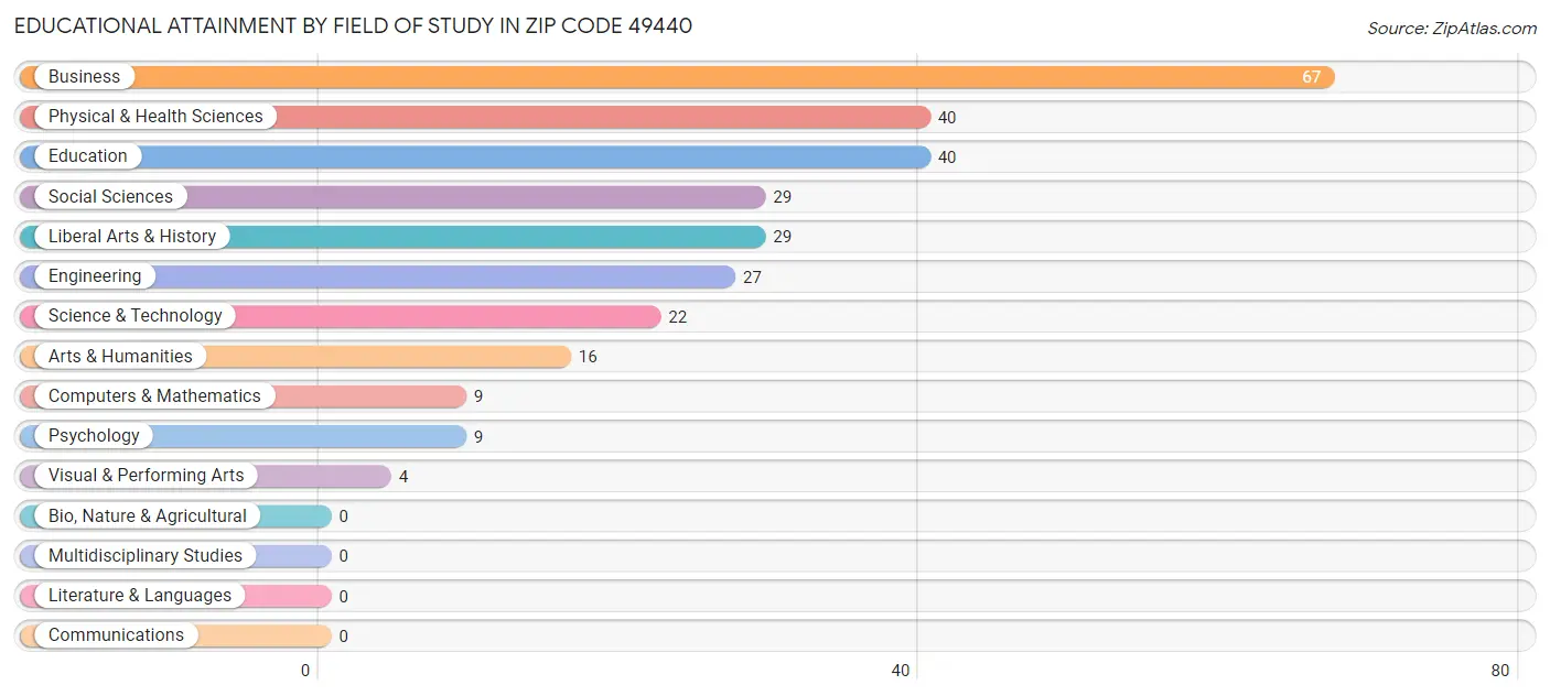 Educational Attainment by Field of Study in Zip Code 49440