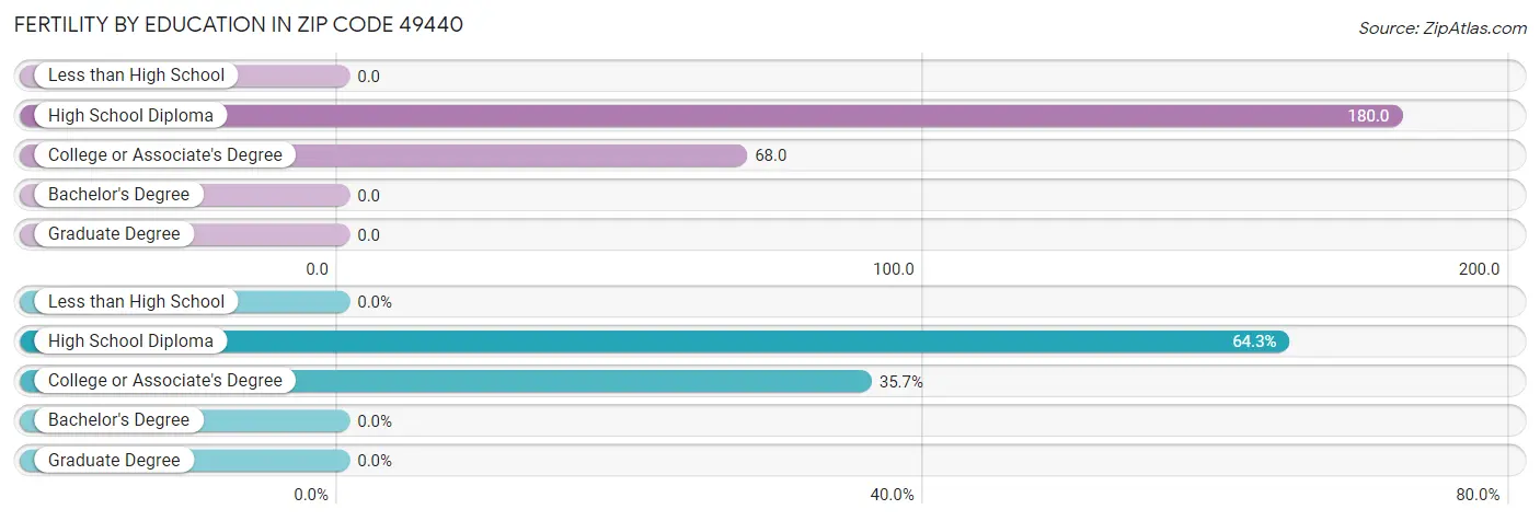 Female Fertility by Education Attainment in Zip Code 49440