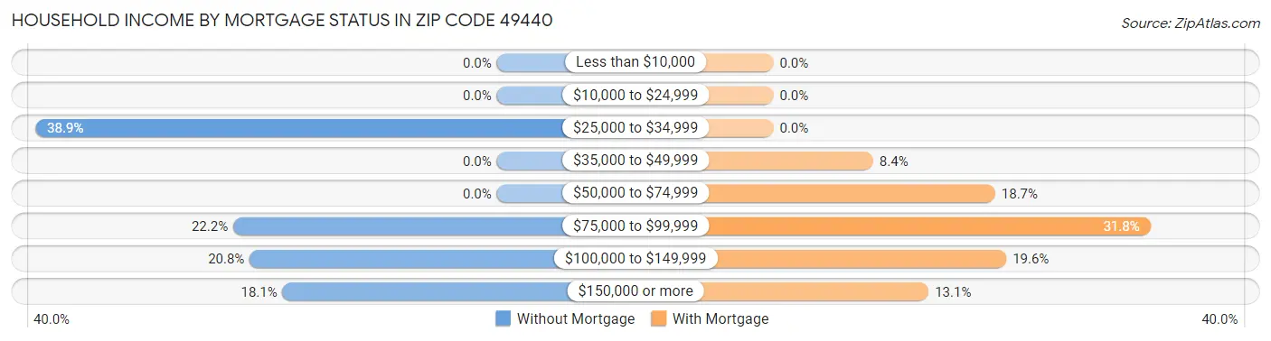 Household Income by Mortgage Status in Zip Code 49440