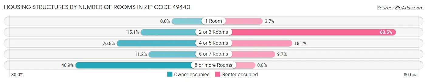 Housing Structures by Number of Rooms in Zip Code 49440
