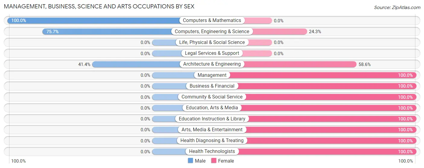 Management, Business, Science and Arts Occupations by Sex in Zip Code 49440