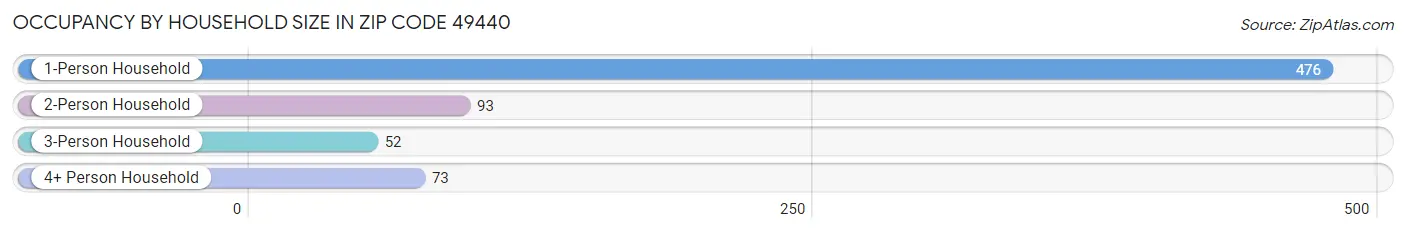 Occupancy by Household Size in Zip Code 49440