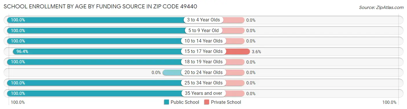 School Enrollment by Age by Funding Source in Zip Code 49440