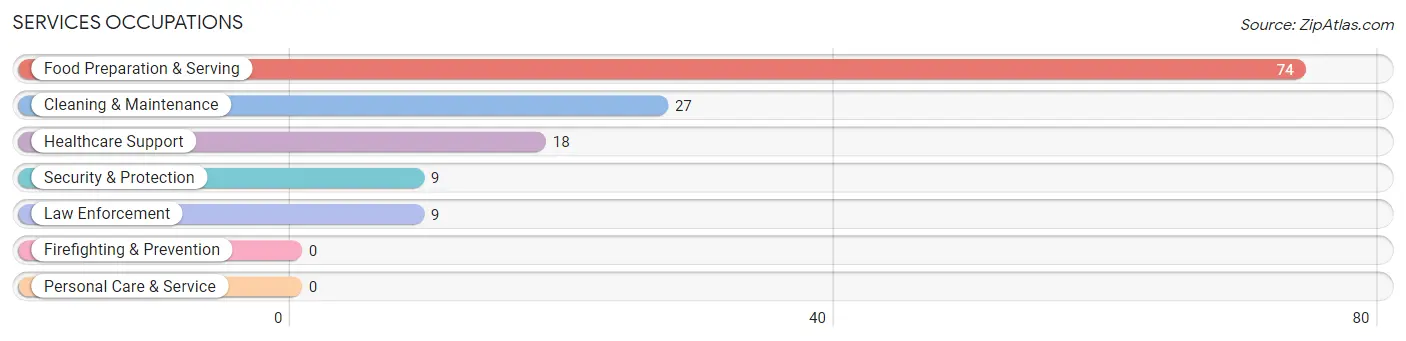 Services Occupations in Zip Code 49440