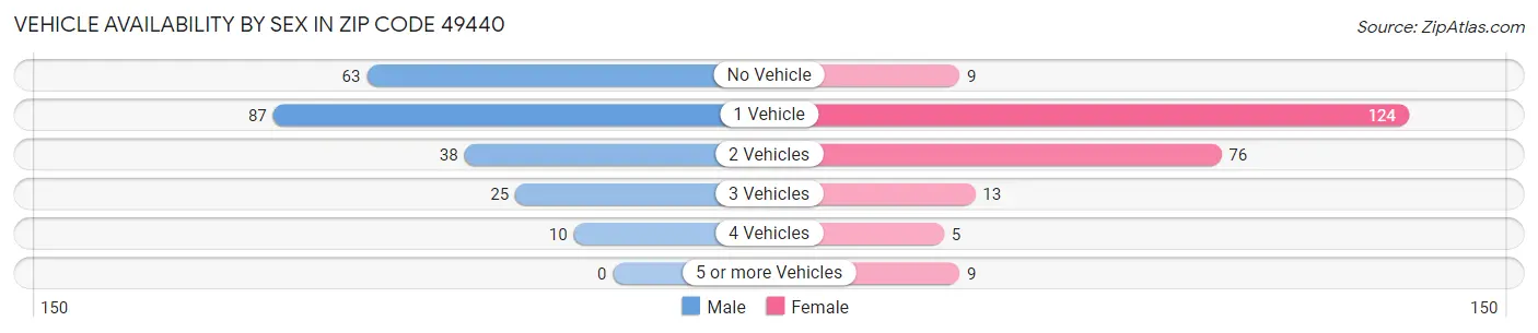 Vehicle Availability by Sex in Zip Code 49440