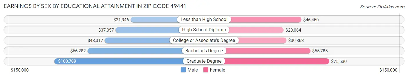 Earnings by Sex by Educational Attainment in Zip Code 49441