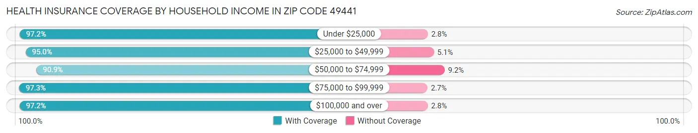Health Insurance Coverage by Household Income in Zip Code 49441