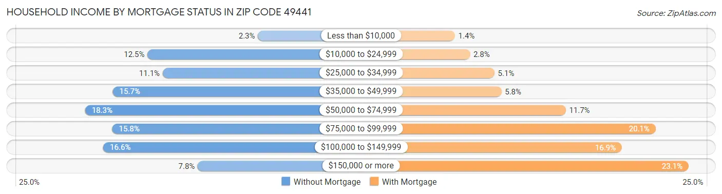Household Income by Mortgage Status in Zip Code 49441