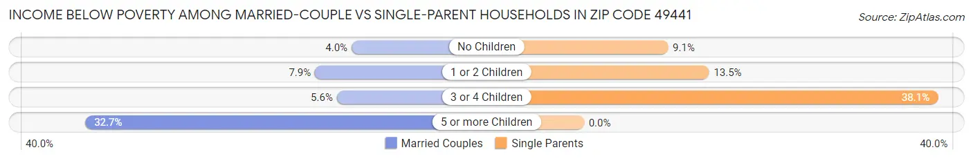 Income Below Poverty Among Married-Couple vs Single-Parent Households in Zip Code 49441