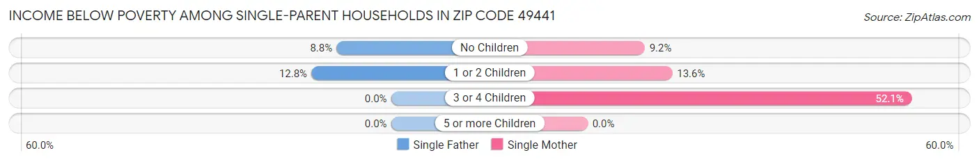 Income Below Poverty Among Single-Parent Households in Zip Code 49441