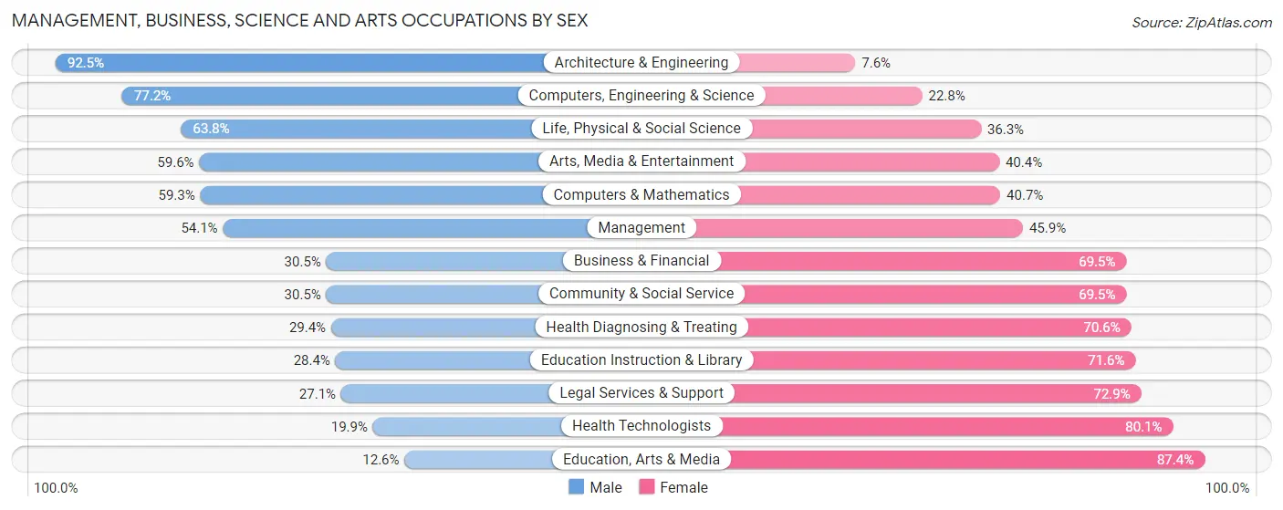 Management, Business, Science and Arts Occupations by Sex in Zip Code 49441