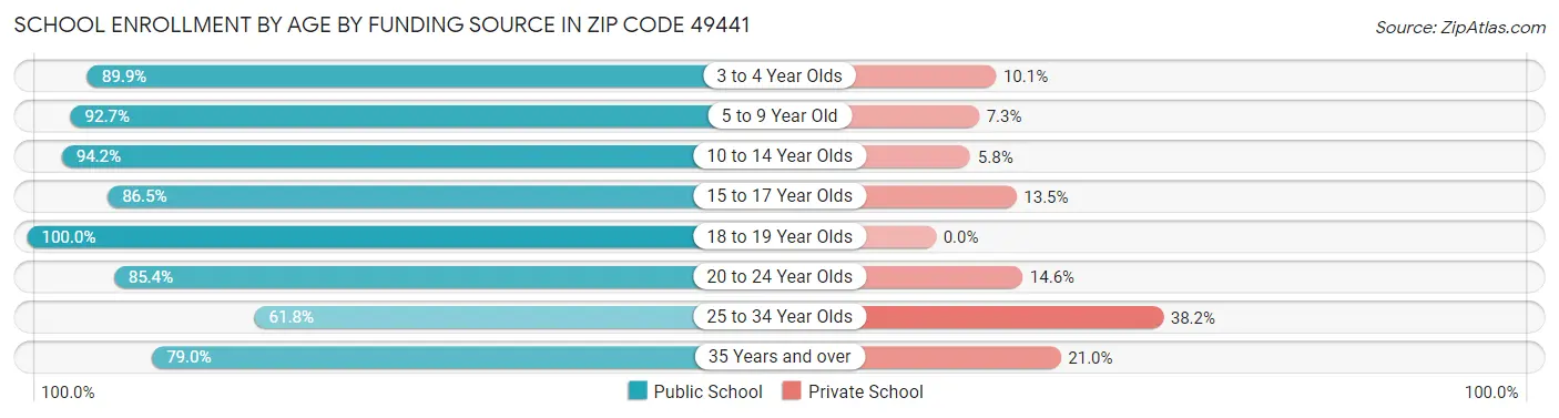 School Enrollment by Age by Funding Source in Zip Code 49441