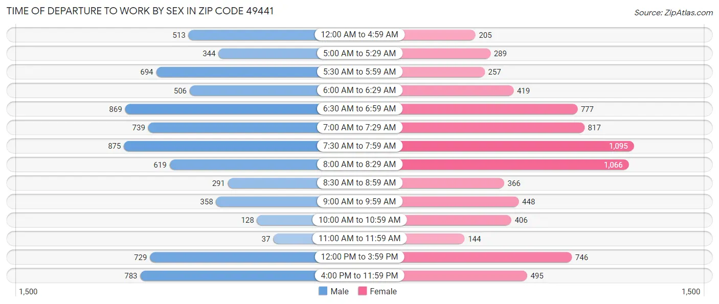 Time of Departure to Work by Sex in Zip Code 49441