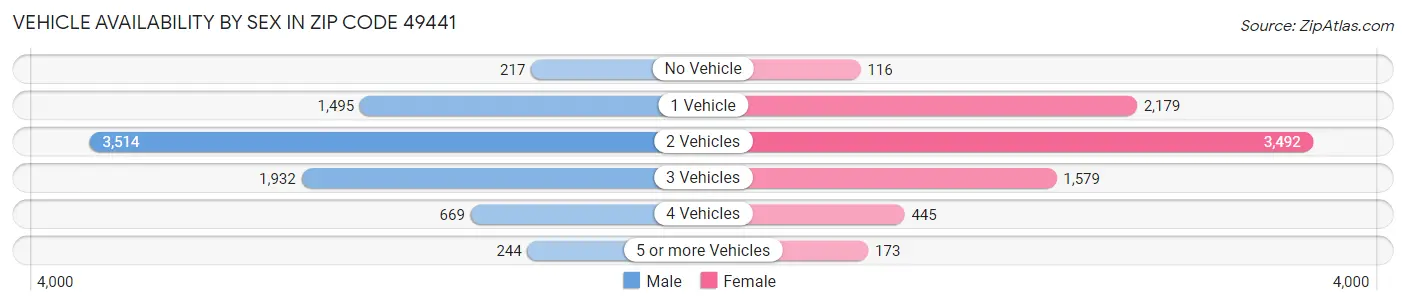 Vehicle Availability by Sex in Zip Code 49441
