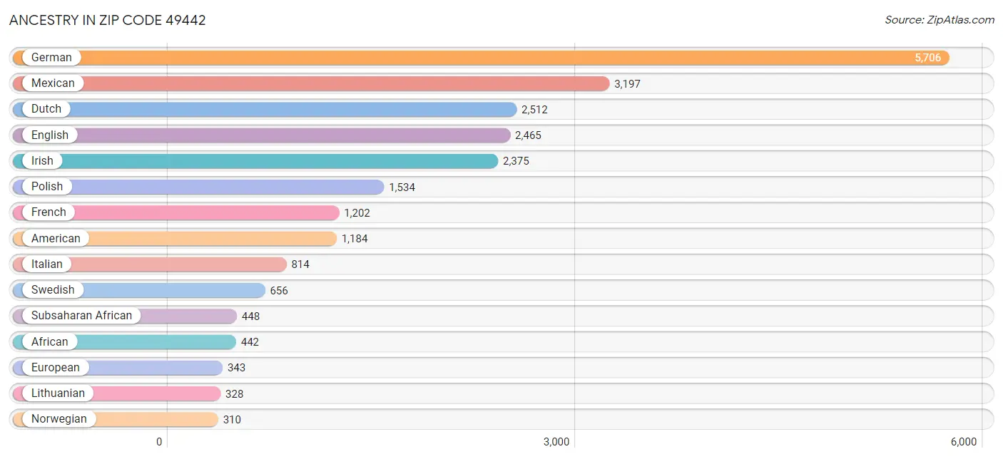 Ancestry in Zip Code 49442