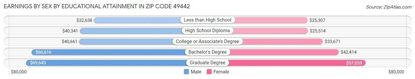 Earnings by Sex by Educational Attainment in Zip Code 49442