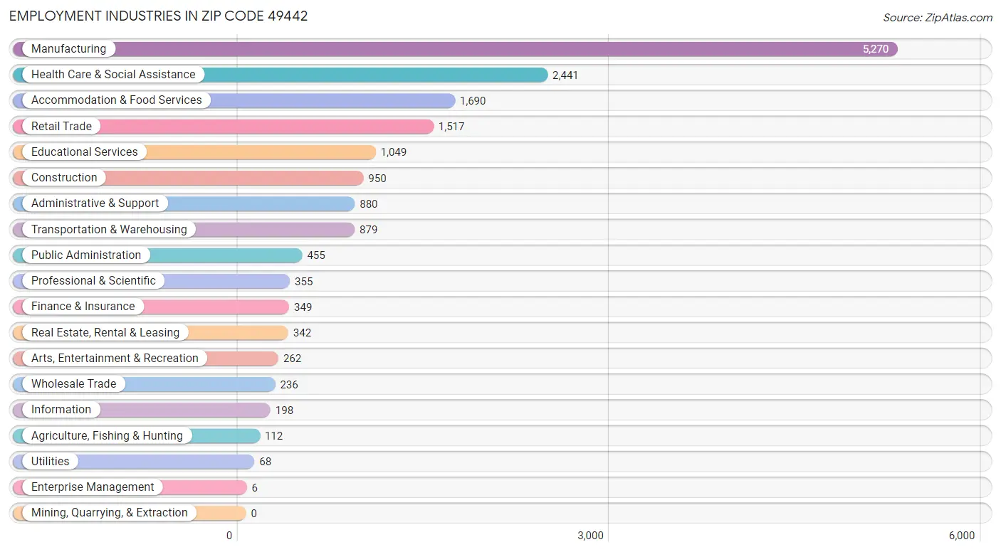 Employment Industries in Zip Code 49442