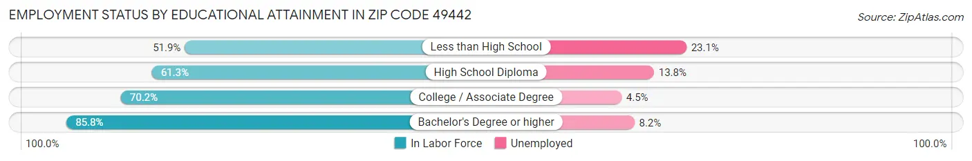 Employment Status by Educational Attainment in Zip Code 49442