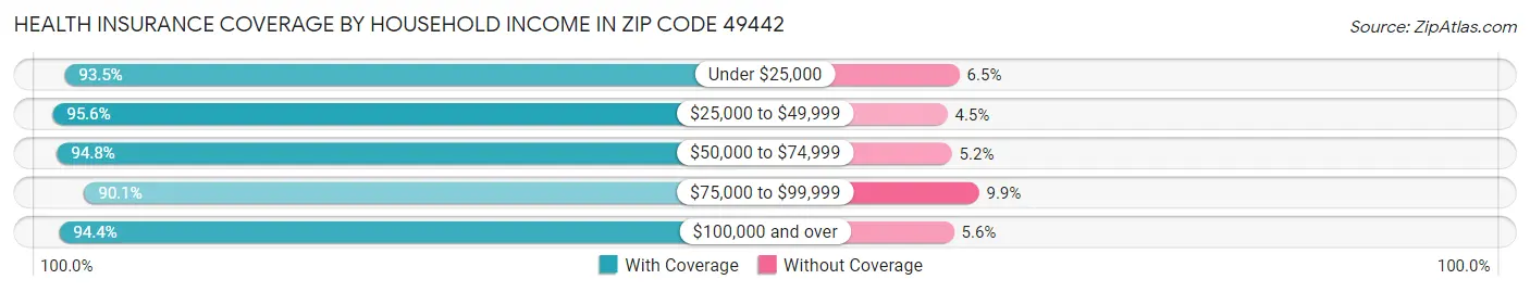 Health Insurance Coverage by Household Income in Zip Code 49442