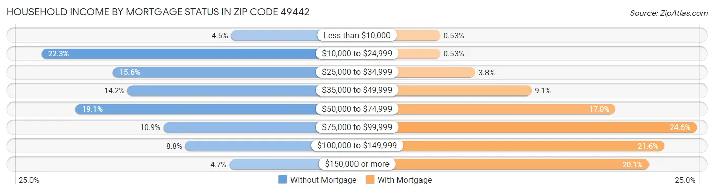 Household Income by Mortgage Status in Zip Code 49442
