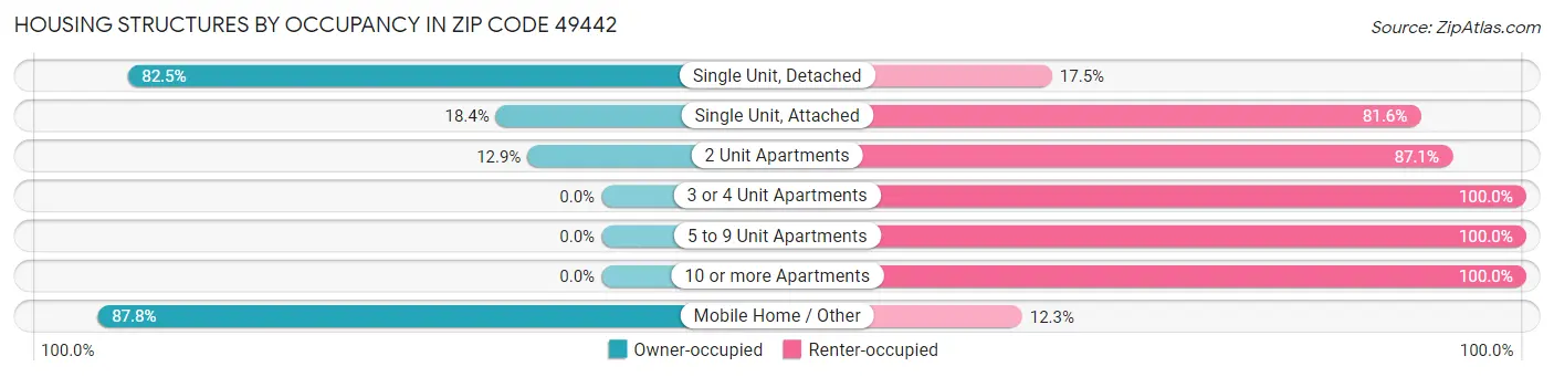 Housing Structures by Occupancy in Zip Code 49442