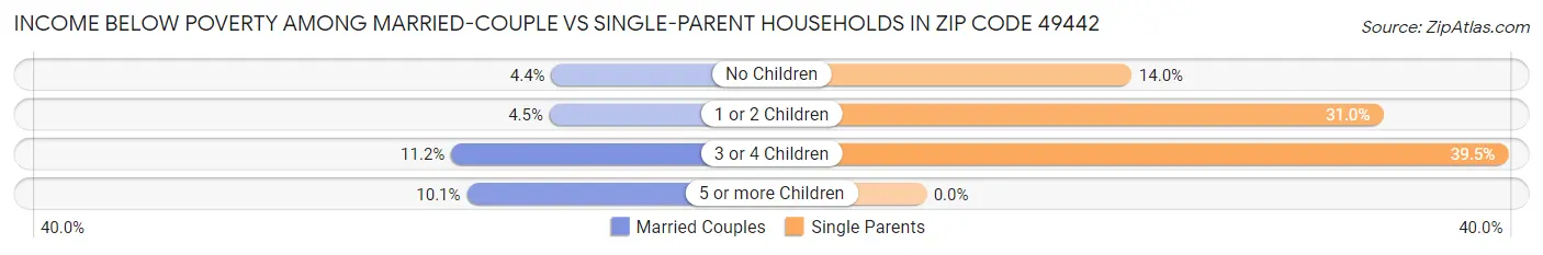 Income Below Poverty Among Married-Couple vs Single-Parent Households in Zip Code 49442