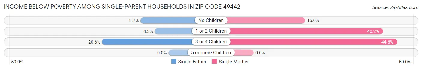 Income Below Poverty Among Single-Parent Households in Zip Code 49442